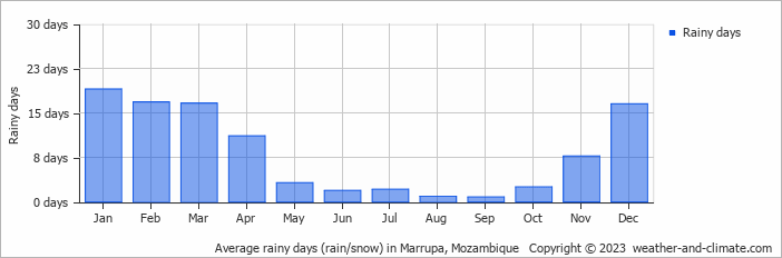 Average monthly rainy days in Marrupa, Mozambique