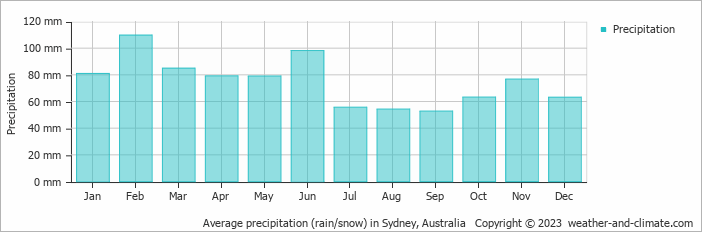 Average monthly rainfall, snow, precipitation in Sydney, Australia
