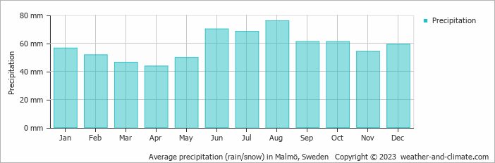 Average monthly rainfall, snow, precipitation in Malmö, Sweden
