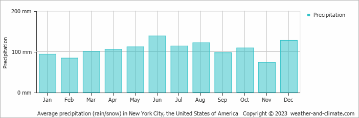 Average monthly rainfall, snow, precipitation in New York City, the United States of America