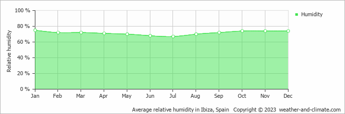 Average monthly relative humidity in Ibiza, Spain