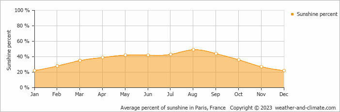 Average monthly percentage of sunshine in Paris, France