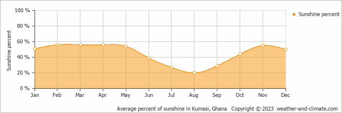 Average monthly percentage of sunshine in Kumasi, Ghana