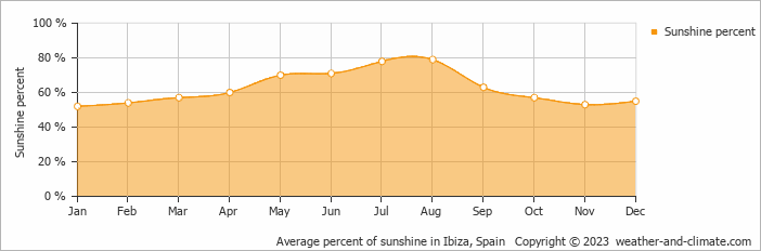 Average monthly percentage of sunshine in Ibiza, Spain