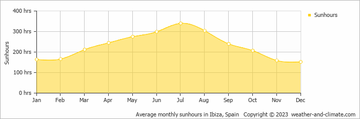 Average monthly hours of sunshine in Ibiza, Spain