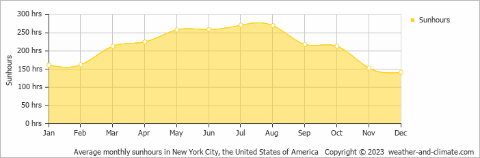 Average monthly hours of sunshine in New York City, the United States of America