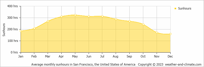 Average monthly hours of sunshine in San Francisco, the United States of America