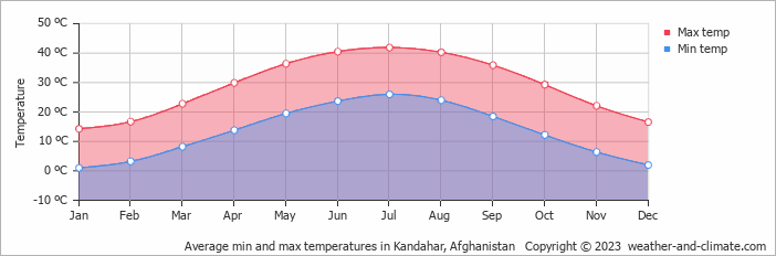 Average monthly minimum and maximum temperature in Kandahar, Afghanistan