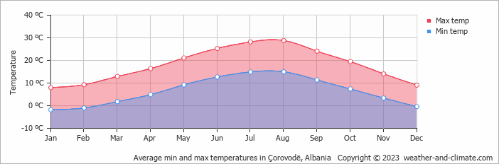 Average monthly minimum and maximum temperature in Çorovodë, 
