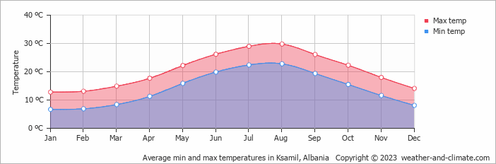 Average monthly minimum and maximum temperature in Ksamil, Albania