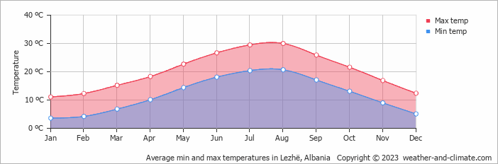 Average monthly minimum and maximum temperature in Lezhë, Albania