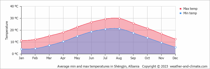Average monthly minimum and maximum temperature in Shëngjin, Albania