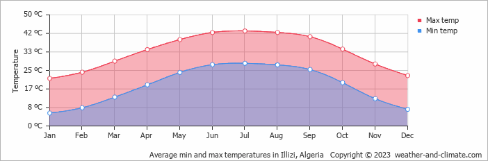 Average monthly minimum and maximum temperature in Illizi, Algeria