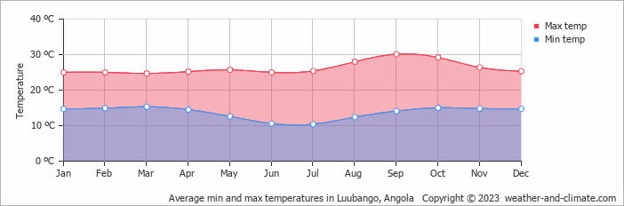 Average monthly minimum and maximum temperature in Luubango, Angola