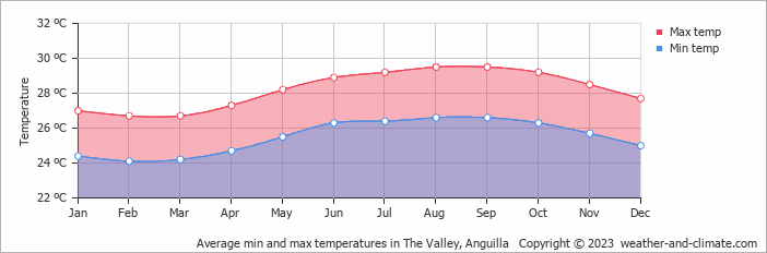 Average monthly minimum and maximum temperature in The Valley, Anguilla