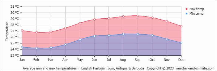 Average monthly minimum and maximum temperature in English Harbour Town, 