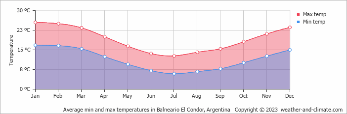 Average monthly minimum and maximum temperature in Balneario El Condor, Argentina
