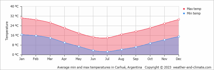 Average monthly minimum and maximum temperature in Carhué, Argentina
