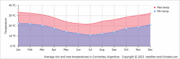Average monthly minimum and maximum temperature in Corrientes, Argentina