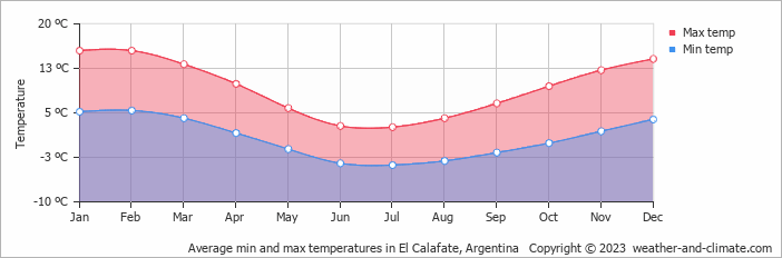 Average monthly minimum and maximum temperature in El Calafate, Argentina