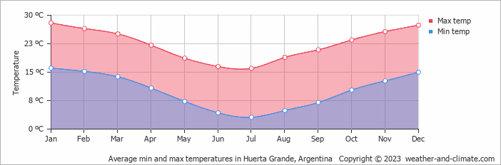 Average monthly minimum and maximum temperature in Huerta Grande, Argentina