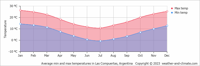 Average monthly minimum and maximum temperature in Las Compuertas, Argentina