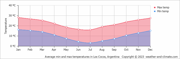 Average monthly minimum and maximum temperature in Los Cocos, Argentina