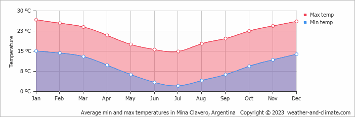 Average monthly minimum and maximum temperature in Mina Clavero, Argentina