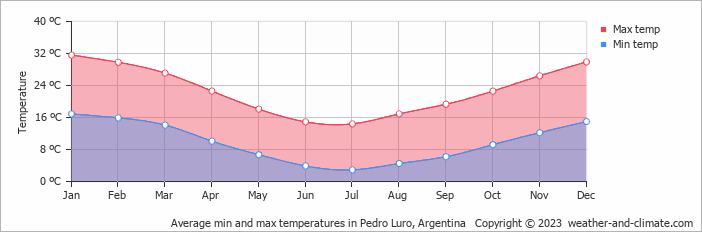 Average monthly minimum and maximum temperature in Pedro Luro, Argentina