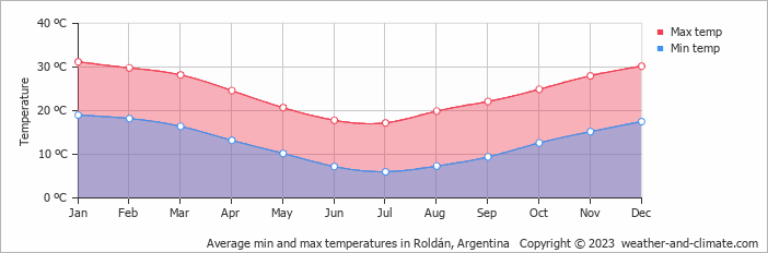 Average monthly minimum and maximum temperature in Roldán, Argentina