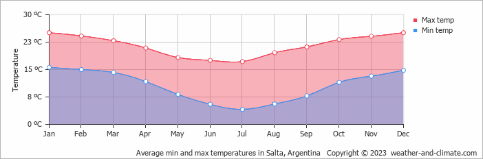 Average monthly minimum and maximum temperature in Salta, Argentina