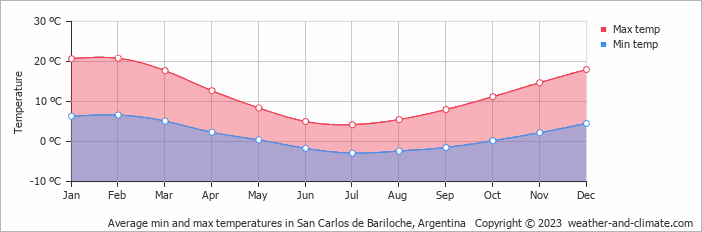 Average monthly minimum and maximum temperature in San Carlos de Bariloche, Argentina