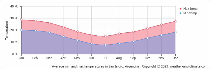 Average monthly minimum and maximum temperature in San Isidro, Argentina