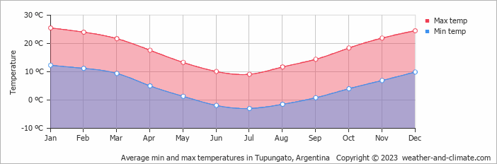 Average monthly minimum and maximum temperature in Tupungato, Argentina