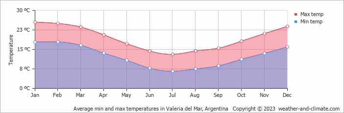 Average monthly minimum and maximum temperature in Valeria del Mar, 