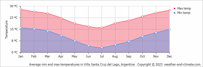 Average monthly minimum and maximum temperature in Villa Santa Cruz del Lago, Argentina