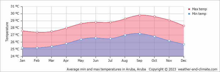 Average monthly minimum and maximum temperature in Aruba, Aruba