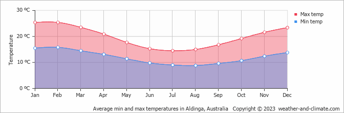 Average monthly minimum and maximum temperature in Aldinga, Australia