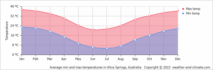 Average monthly minimum and maximum temperature in Alice Springs, Australia