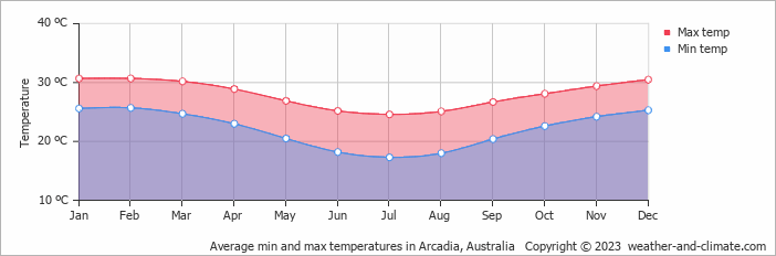 Average monthly minimum and maximum temperature in Arcadia, Australia