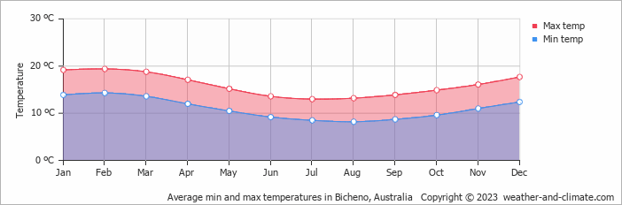 Average monthly minimum and maximum temperature in Bicheno, Australia