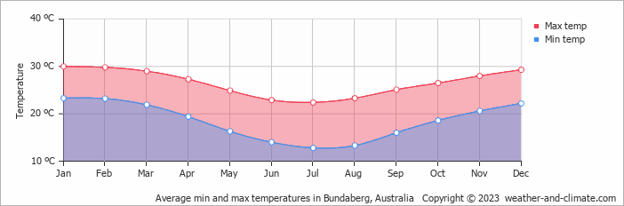 Average monthly minimum and maximum temperature in Bundaberg, Australia