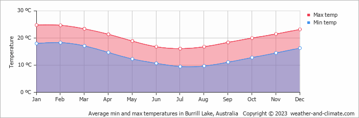 Average monthly minimum and maximum temperature in Burrill Lake, Australia