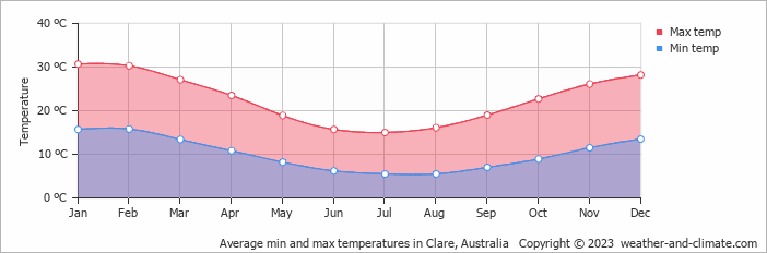 Average monthly minimum and maximum temperature in Clare, Australia