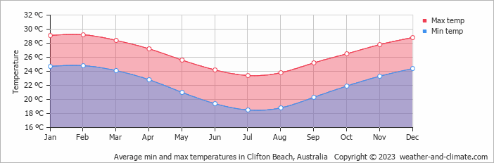 Average monthly minimum and maximum temperature in Clifton Beach, Australia