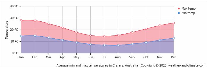 Average monthly minimum and maximum temperature in Crafers, Australia