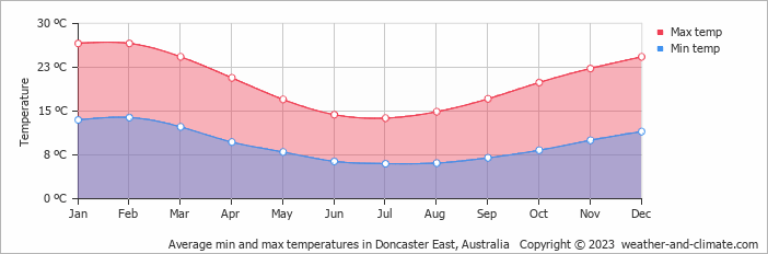 Average monthly minimum and maximum temperature in Doncaster East, Australia
