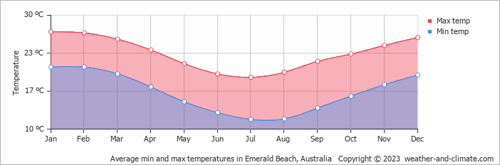 Average monthly minimum and maximum temperature in Emerald Beach, Australia