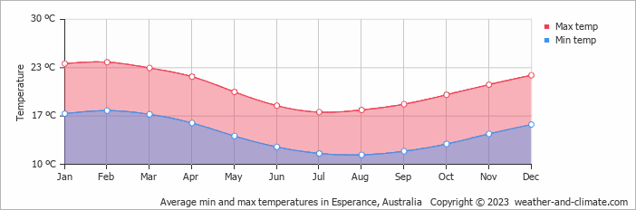 Average monthly minimum and maximum temperature in Esperance, Australia