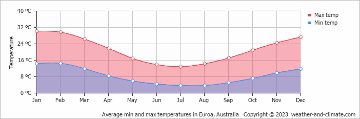 Average monthly minimum and maximum temperature in Euroa, Australia